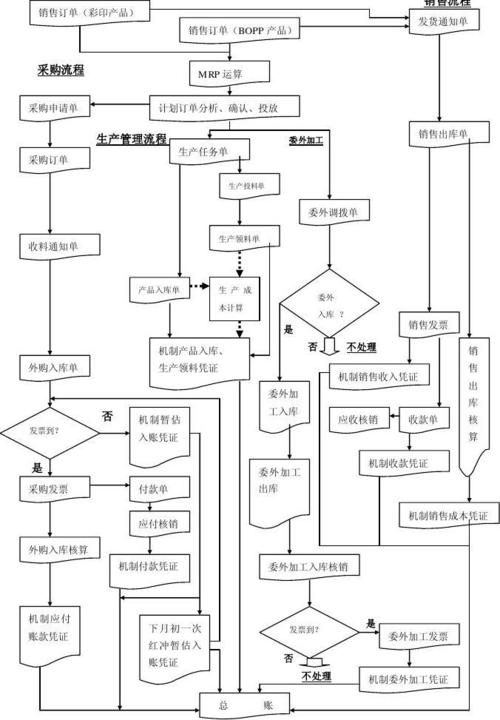 宁波大榭金源复合材料erp系统业务流程总图